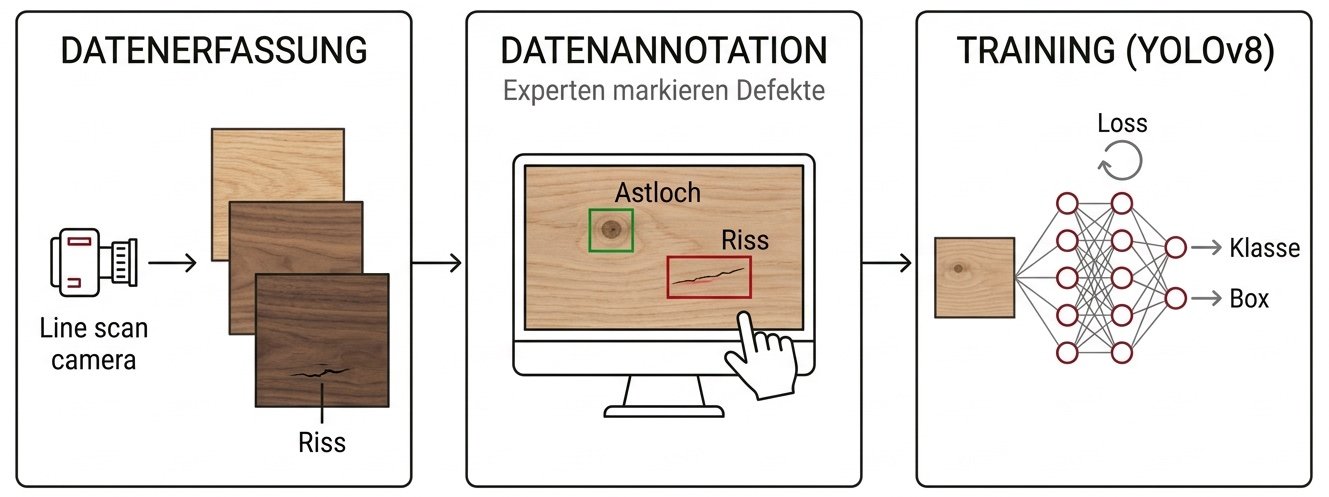 Ablaufdiagramm: Datenerfassung mit Zeilenkamera, Datenannotation durch Experten, Training eines neuronalen Netzes mit Ausgabe von Klasse und Box
